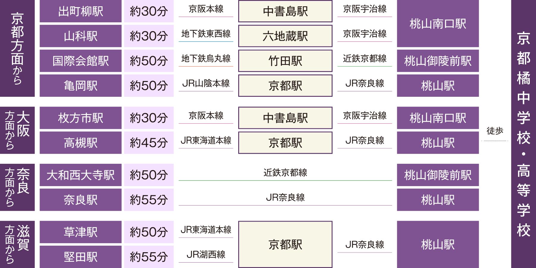 京都橘中学校・高等学校までの通学時間（徒歩含む）