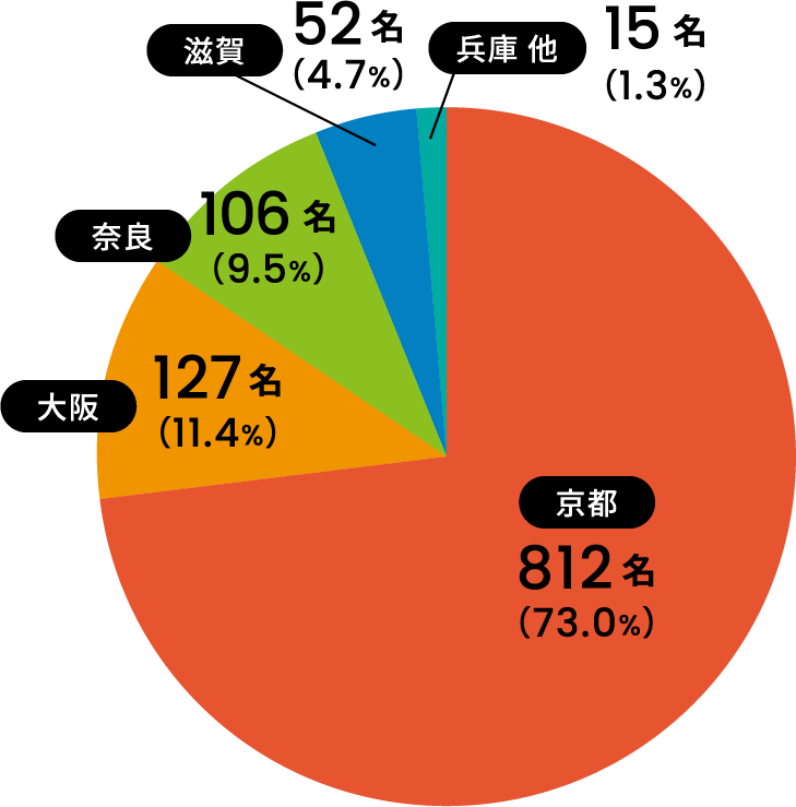 2021年度 通学エリア府県別生徒数