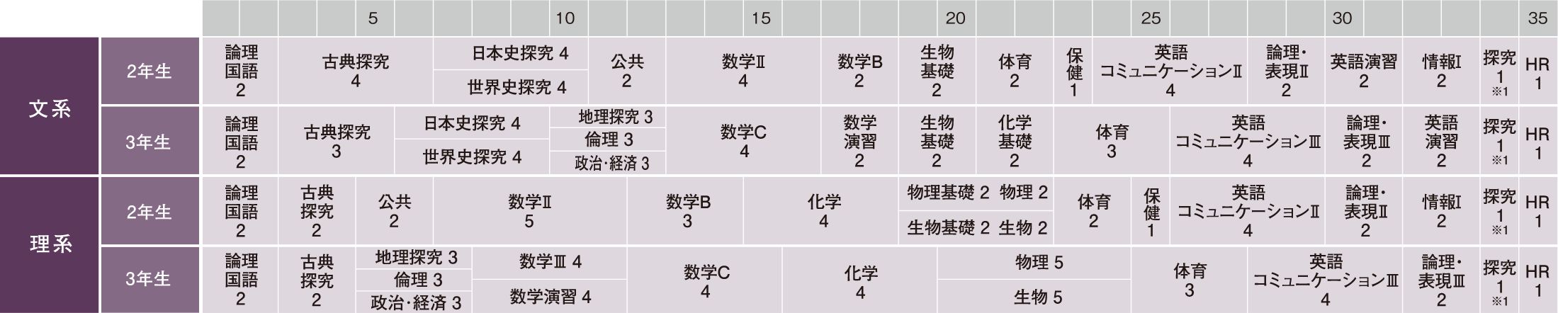 京都橘高等学校 カリキュラム（国公立α・国公立）