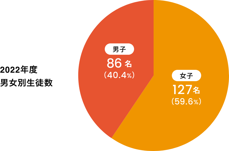 2021年度
男女別生徒数