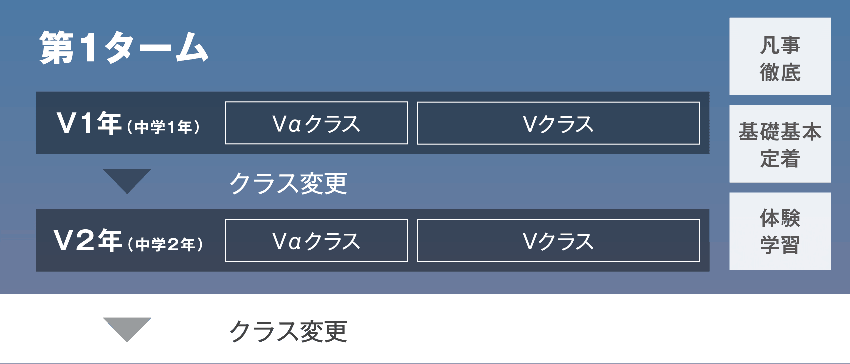 第1ターム