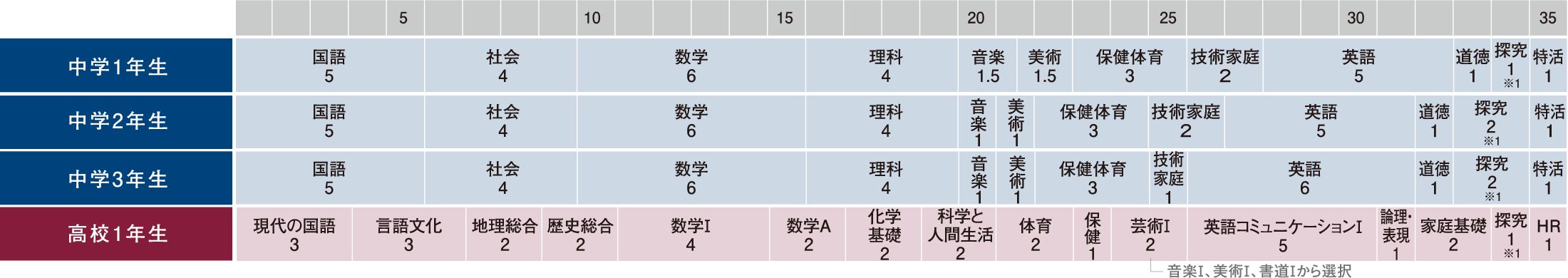 京都橘中学校 カリキュラム