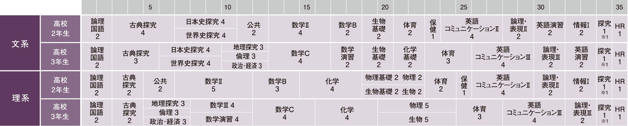 京都橘中学校 カリキュラム（国公立α・国公立）