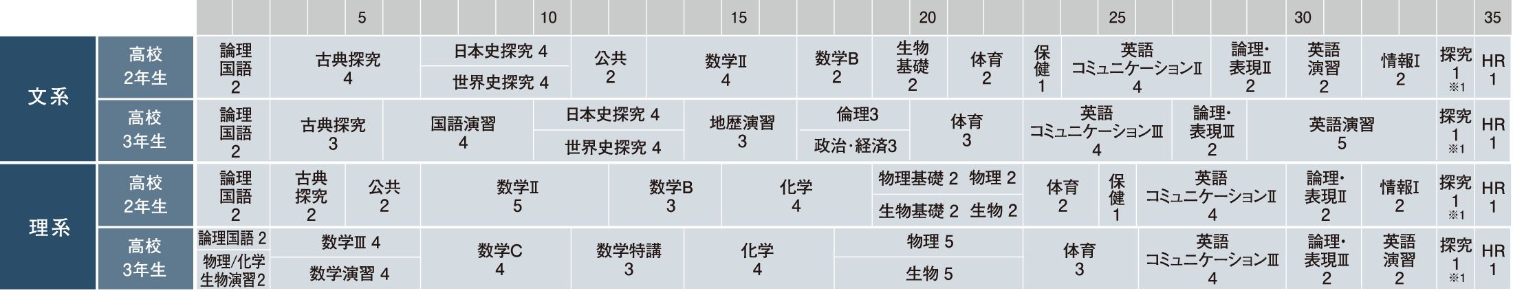 京都橘中学校 カリキュラム（難関私立）