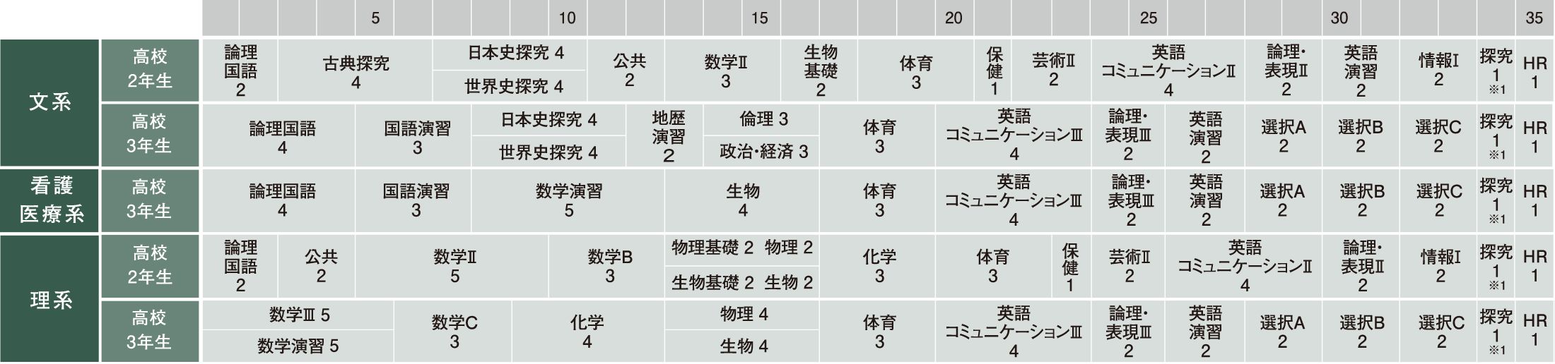 京都橘中学校 カリキュラム（私立・看護医療）