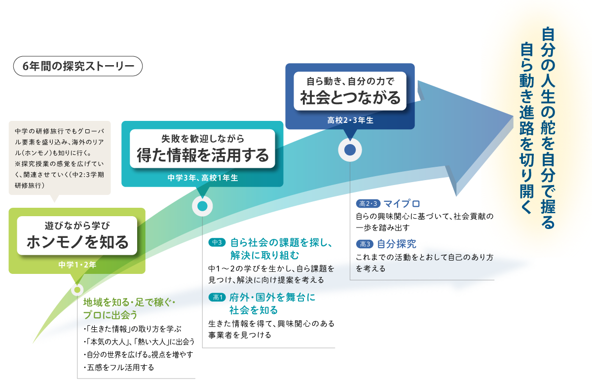 6年間の探究ストーリー