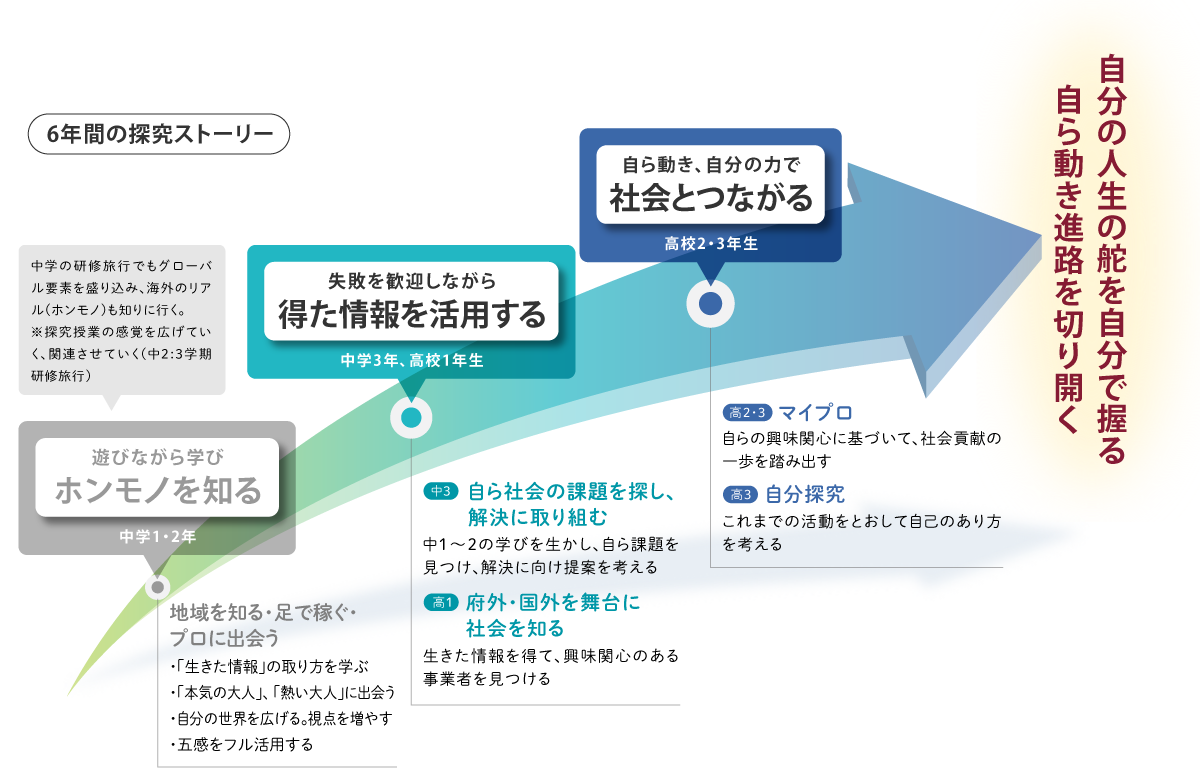 6年間の探究ストーリー